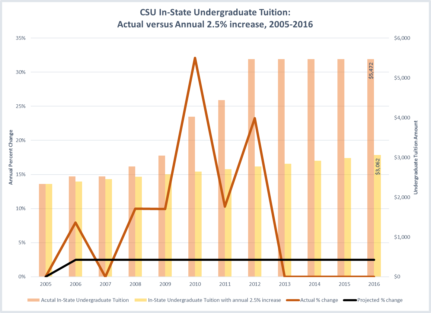 Graph showing in-state tuition at the CSU from 2005-2016